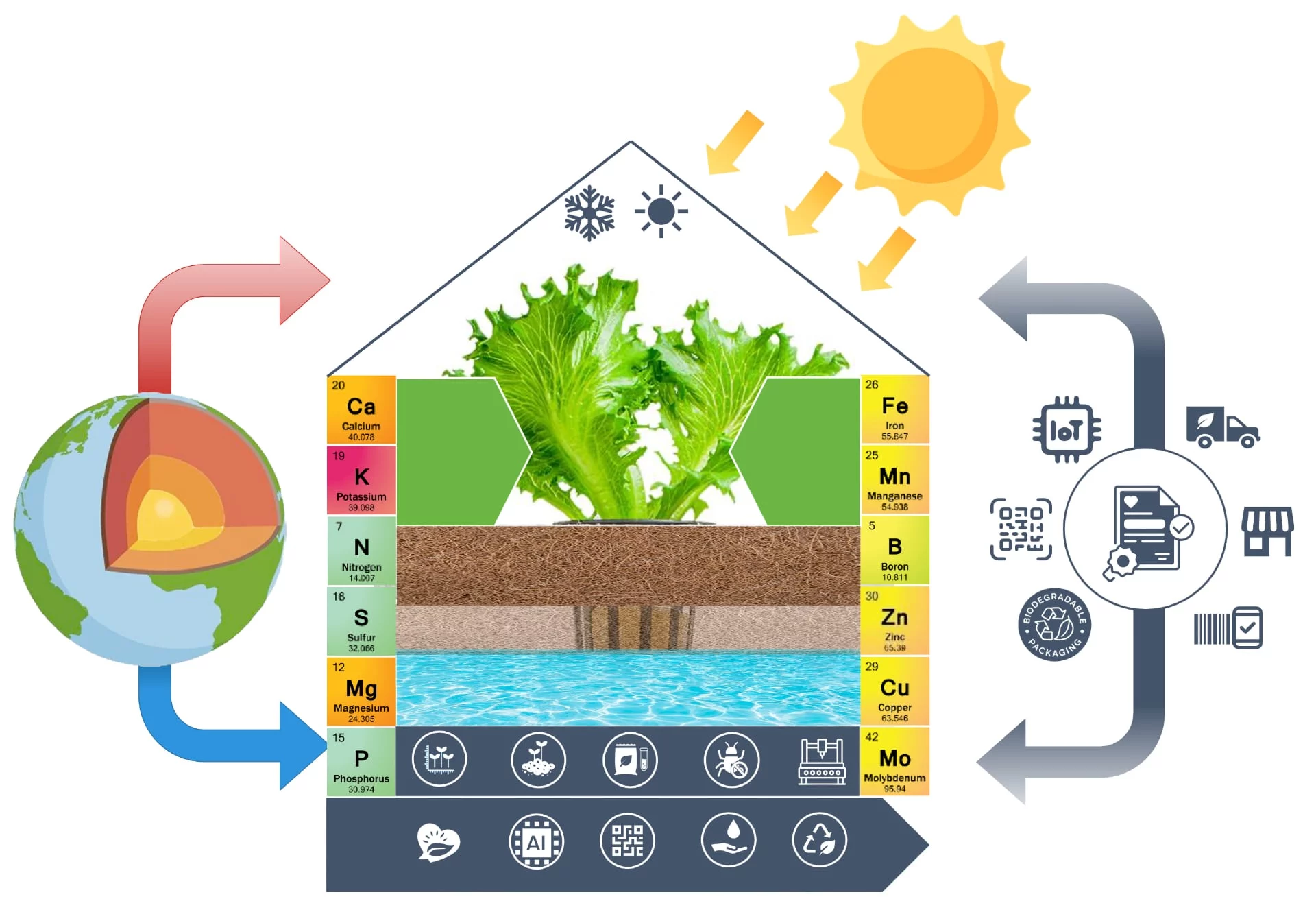 FRESHLY circular horticulture model